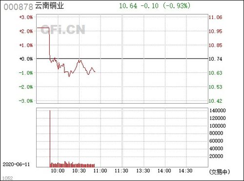 云南銅業(yè) 000878