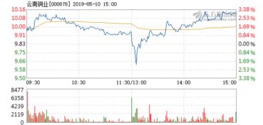 云南銅業5月10日加速下跌