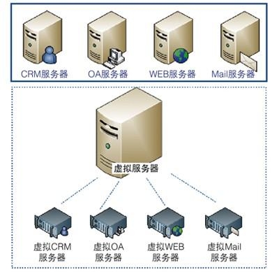 虛擬化五大安全趨勢解析