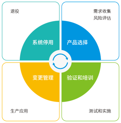 法規(guī)競(jìng)賽第7期 | 了解 CSV 生命周期關(guān)鍵和法規(guī)風(fēng)險(xiǎn)控制點(diǎn)